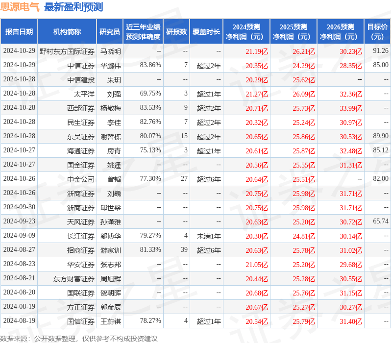 西南證券：給予思源電氣買入評級