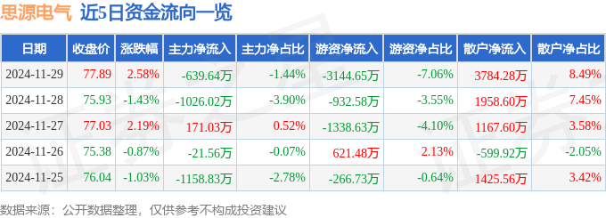 股票行情快報(bào)：思源電氣（002028）11月29日主力資金凈賣出639.64萬元