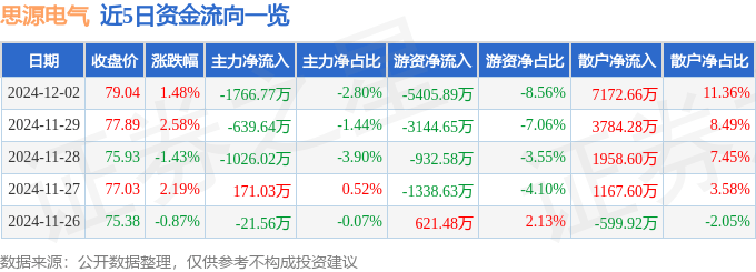 股票行情快報(bào)：思源電氣（002028）12月2日主力資金凈賣出1766.77萬元