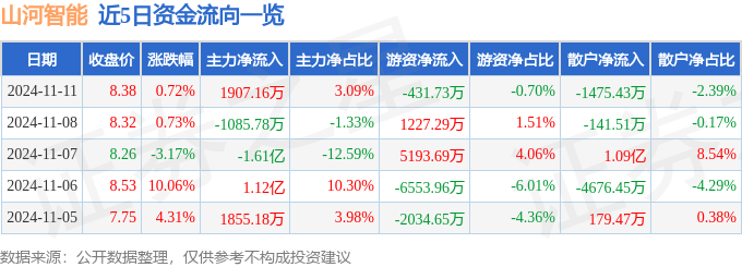 股票行情快報：山河智能（002097）11月11日主力資金凈買入1907.16萬元