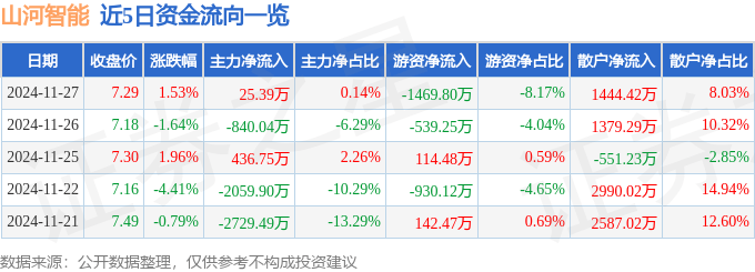 股票行情快報(bào)：山河智能（002097）11月27日主力資金凈買入25.39萬(wàn)元