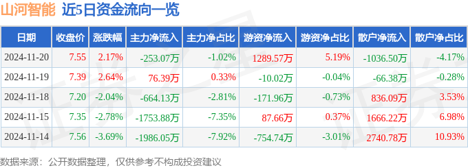 股票行情快報(bào)：山河智能（002097）11月20日主力資金凈賣出253.07萬(wàn)元