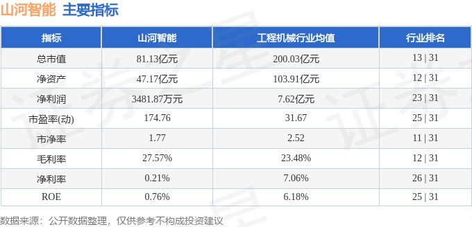 股票行情快報(bào)：山河智能（002097）11月20日主力資金凈賣出253.07萬(wàn)元