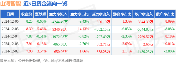 股票行情快報：山河智能（002097）12月6日主力資金凈賣出4244.49萬元
