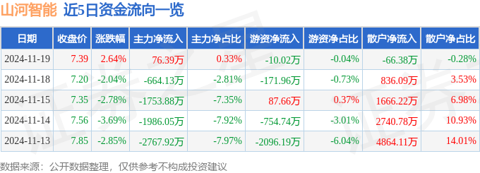 股票行情快報(bào)：山河智能（002097）11月19日主力資金凈買入76.39萬元
