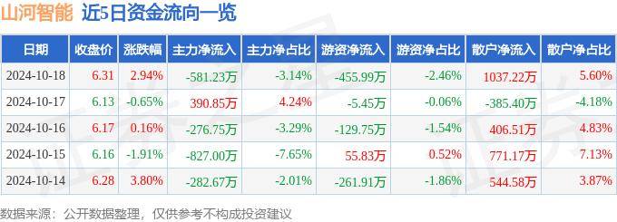 股票行情快報：山河智能（002097）10月18日主力資金凈賣出581.23萬元