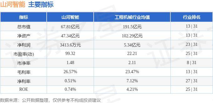 股票行情快報：山河智能（002097）10月18日主力資金凈賣出581.23萬元