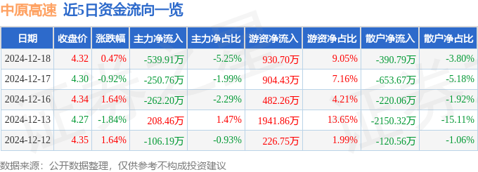 股票行情快報(bào)：中原高速（600020）12月18日主力資金凈賣出539.91萬(wàn)元