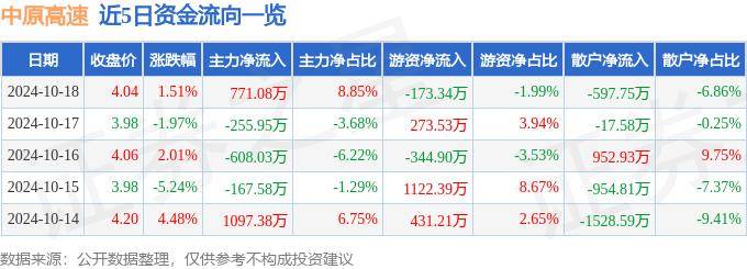 股票行情快報：中原高速（600020）10月18日主力資金凈買入771.08萬元