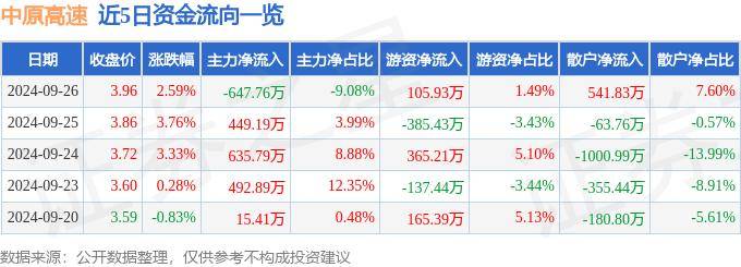 股票行情快報(bào)：中原高速（600020）9月26日主力資金凈賣(mài)出647.76萬(wàn)元