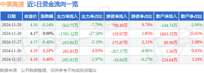 股票行情快報：中原高速（600020）11月29日主力資金凈賣出563.75萬元