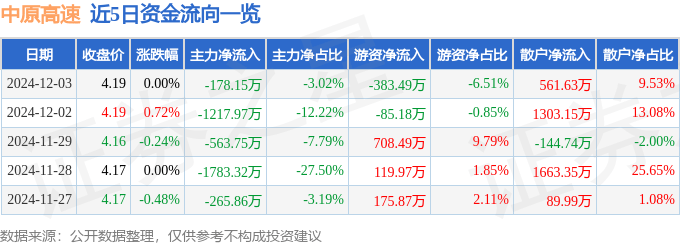 股票行情快報：中原高速（600020）12月3日主力資金凈賣出178.15萬元
