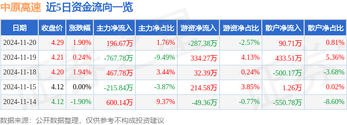股票行情快報：中原高速（600020）11月20日主力資金凈買入196.67萬元