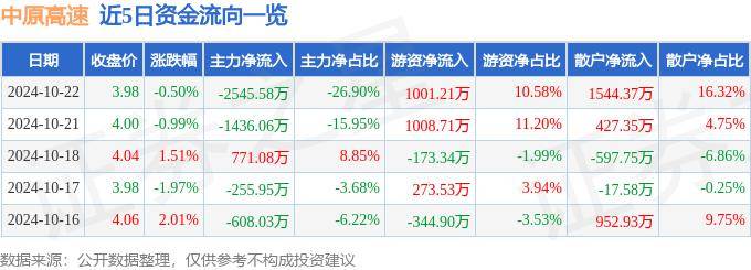 股票行情快報(bào)：中原高速（600020）10月22日主力資金凈賣(mài)出2545.58萬(wàn)元