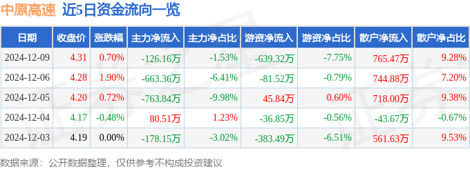 股票行情快報：中原高速（600020）12月9日主力資金凈賣出126.16萬元