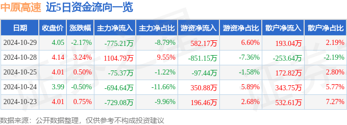 股票行情快報(bào)：中原高速（600020）10月29日主力資金凈賣出775.21萬元