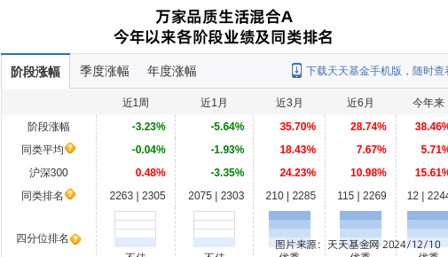 荃銀高科大跌3.32%！萬家基金旗下2只基金持有