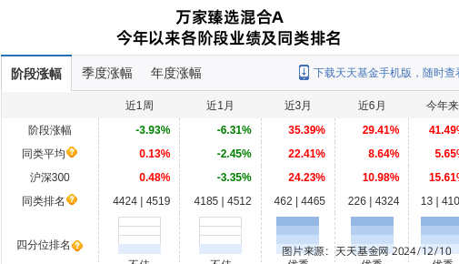 荃銀高科大跌3.32%！萬家基金旗下2只基金持有