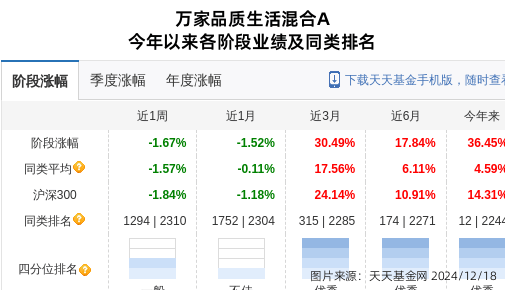 荃銀高科大跌3.73%！萬家基金旗下2只基金持有