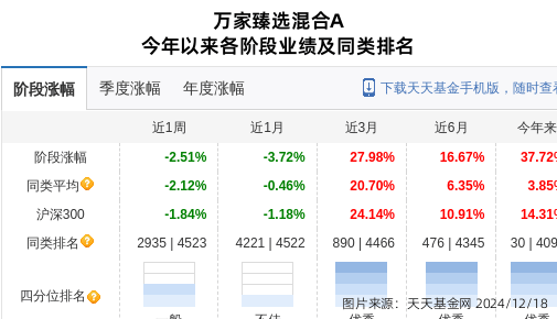 荃銀高科大跌3.73%！萬家基金旗下2只基金持有