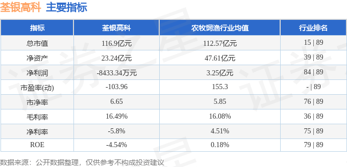 股票行情快報：荃銀高科（300087）12月16日主力資金凈賣出194.18萬元