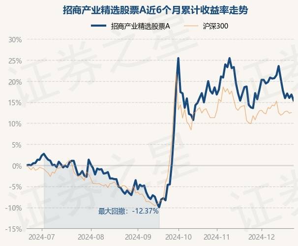 12月23日基金凈值：招商產(chǎn)業(yè)精選股票A最新凈值1.0572，跌1.2%