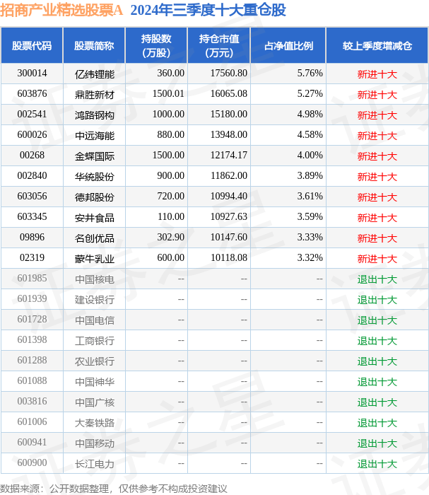 12月23日基金凈值：招商產(chǎn)業(yè)精選股票A最新凈值1.0572，跌1.2%
