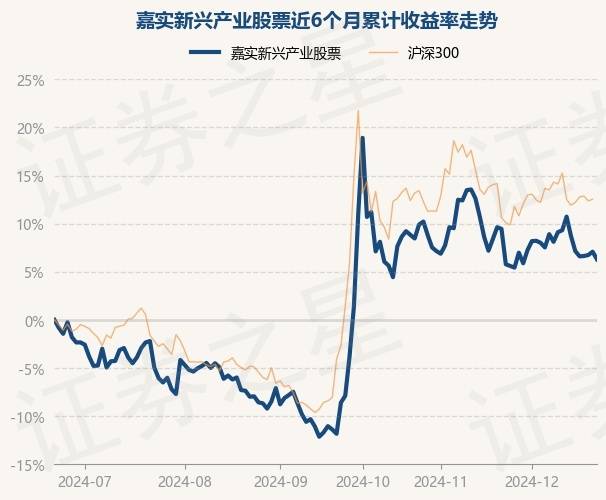 12月23日基金凈值：嘉實新興產(chǎn)業(yè)股票最新凈值3.091，跌0.74%