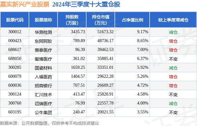 12月23日基金凈值：嘉實新興產(chǎn)業(yè)股票最新凈值3.091，跌0.74%