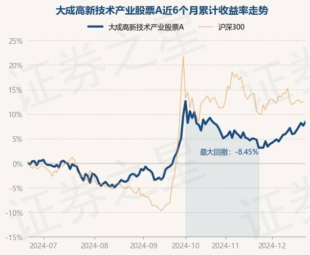 12月23日基金凈值：大成高新技術(shù)產(chǎn)業(yè)股票A最新凈值4.4326，漲0.67%