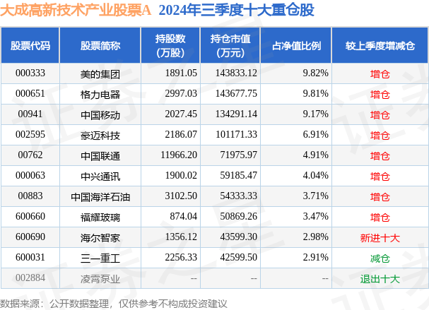 12月23日基金凈值：大成高新技術(shù)產(chǎn)業(yè)股票A最新凈值4.4326，漲0.67%