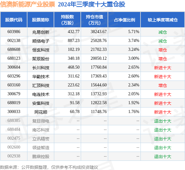 12月23日恒玄科技跌5.49%，信澳新能源產(chǎn)業(yè)股票基金重倉該股