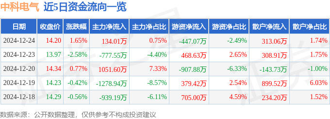 股票行情快報(bào)：中科電氣（300035）12月24日主力資金凈買入134.01萬元
