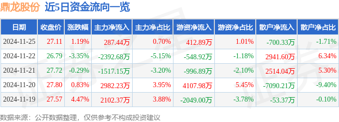 股票行情快報：鼎龍股份（300054）11月25日主力資金凈買入287.44萬元