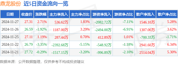 股票行情快報：鼎龍股份（300054）11月27日主力資金凈買入536.62萬元