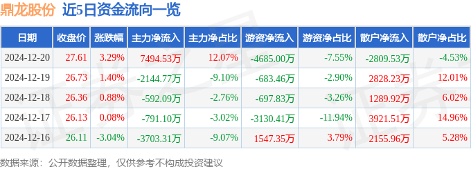 股票行情快報(bào)：鼎龍股份（300054）12月20日主力資金凈買入7494.53萬(wàn)元