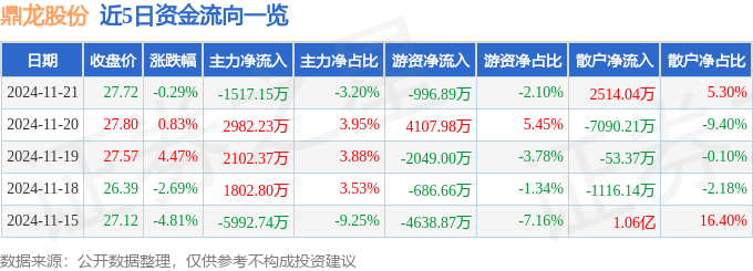 股票行情快報：鼎龍股份（300054）11月21日主力資金凈賣出1517.15萬元
