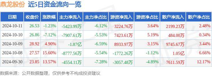 股票行情快報(bào)：鼎龍股份（300054）10月11日主力資金凈賣出5423.99萬(wàn)元
