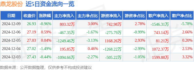 股票行情快報(bào)：鼎龍股份（300054）12月9日主力資金凈買入803.32萬(wàn)元