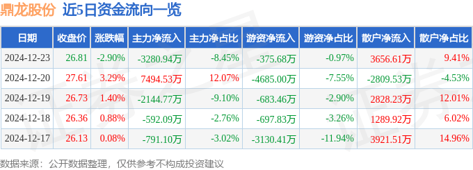 股票行情快報：鼎龍股份（300054）12月23日主力資金凈賣出3280.94萬元