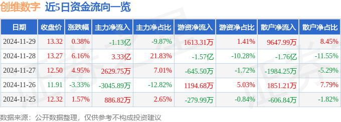 股票行情快報(bào)：創(chuàng)維數(shù)字（000810）11月29日主力資金凈賣出1.13億元