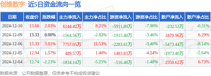 股票行情快報：創(chuàng)維數(shù)字（000810）12月10日主力資金凈買入6144.42萬元