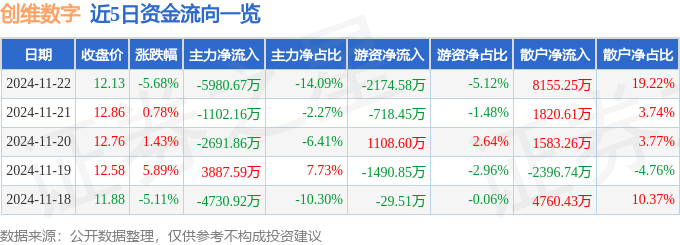 股票行情快報(bào)：創(chuàng)維數(shù)字（000810）11月22日主力資金凈賣出5980.67萬元