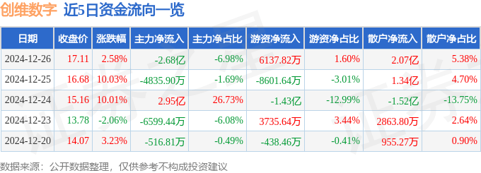 股票行情快報(bào)：創(chuàng)維數(shù)字（000810）12月26日主力資金凈賣出2.68億元