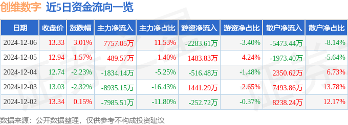 股票行情快報(bào)：創(chuàng)維數(shù)字（000810）12月6日主力資金凈買入7757.05萬(wàn)元
