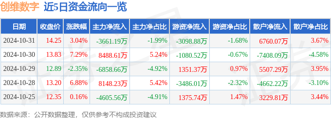股票行情快報：創(chuàng)維數(shù)字（000810）10月31日主力資金凈賣出3661.19萬元