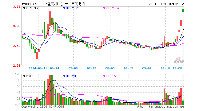 中油資本開盤漲10.04%
