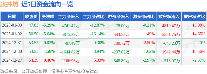 股票行情快報：水井坊（600779）1月3日主力資金凈賣出4741.47萬元