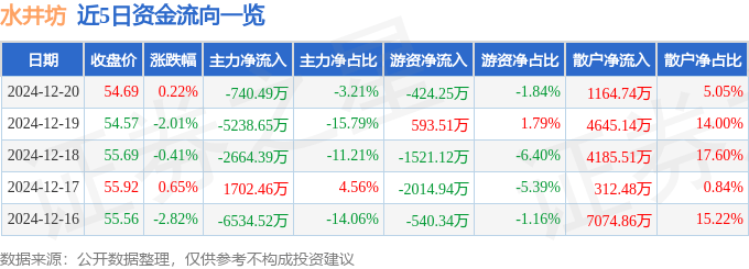 股票行情快報：水井坊（600779）12月20日主力資金凈賣出740.49萬元
