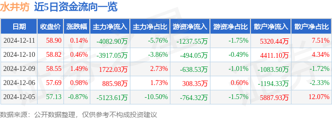 股票行情快報(bào)：水井坊（600779）12月11日主力資金凈賣出4082.90萬(wàn)元